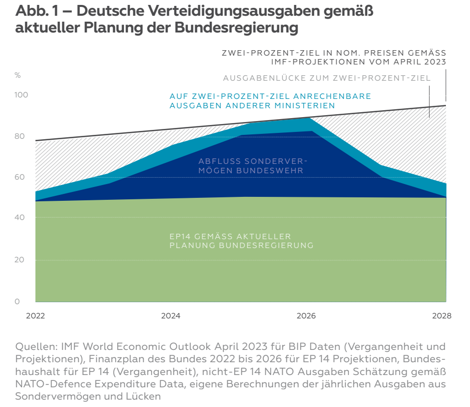 Verteidigungshaushalt 2024 DGAP